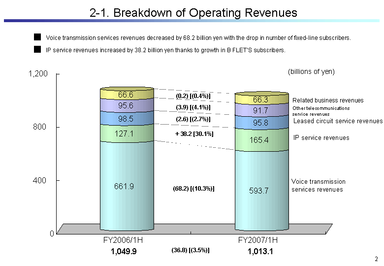 2-1. Breakdown of Operating Revenues