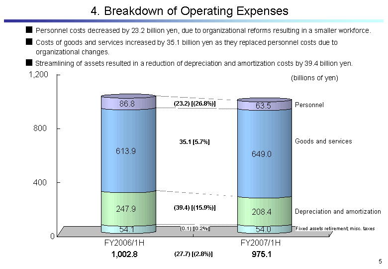 4. Breakdown of Operating Expenses