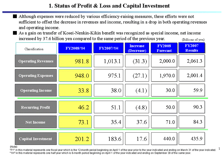 1. Status of Profit & Loss and Capital Investment