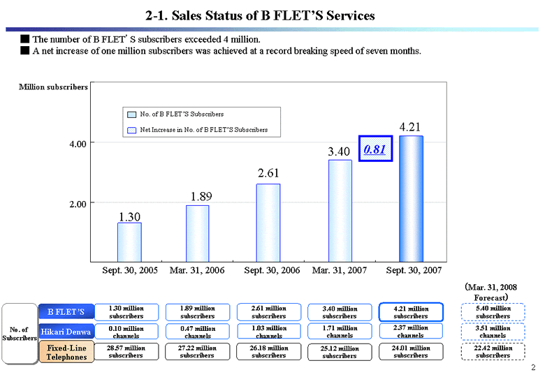 2-1. Sales Status of B FLET'S Services