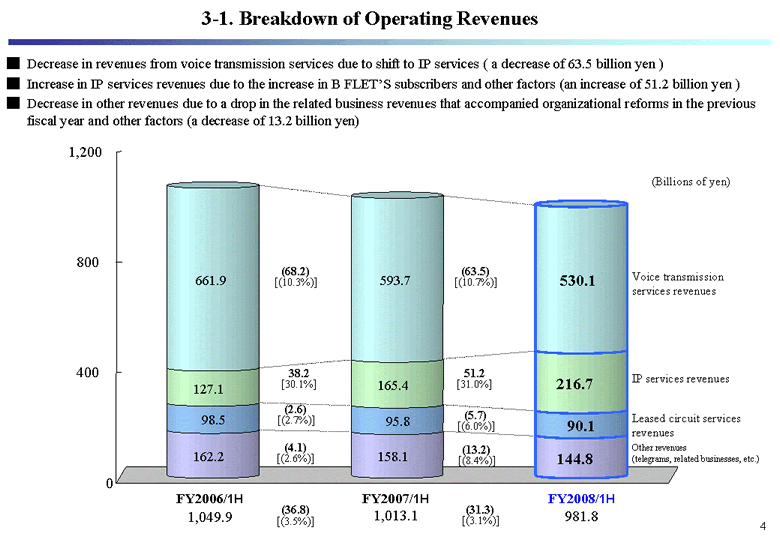 3-1. Breakdown of Operating Revenue