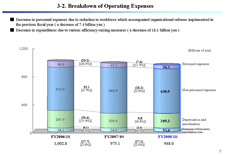 3-2. Breakdown of Operating Expenses