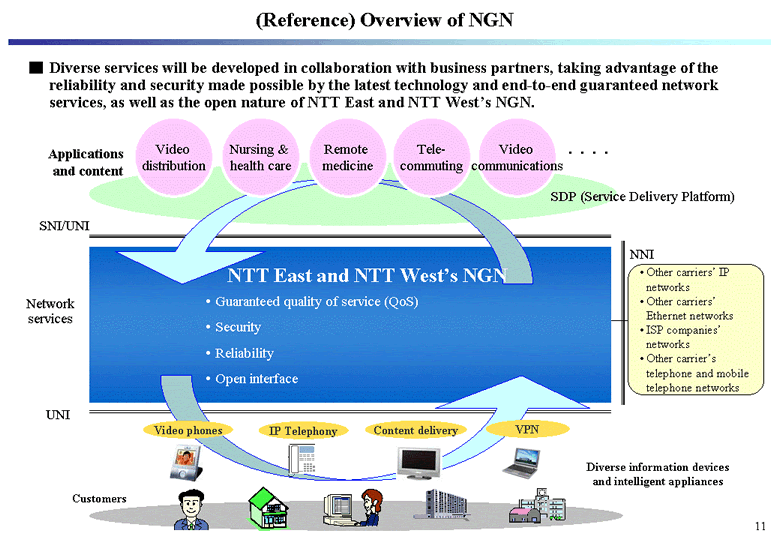 (Reference) Overview of NGN 