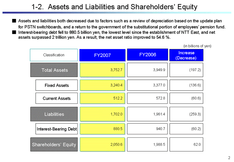 1-2.  Assets and Liabilities and Shareholders' Equity