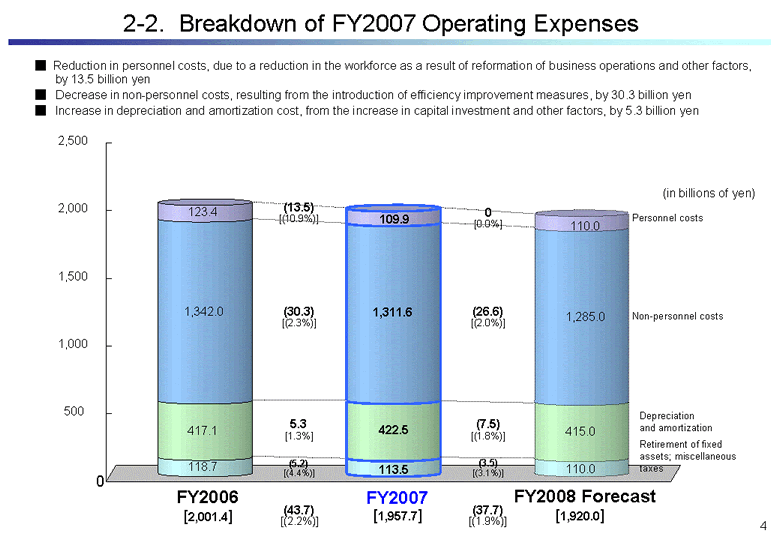 2-2.  Breakdown of FY2007 Operating Expenses