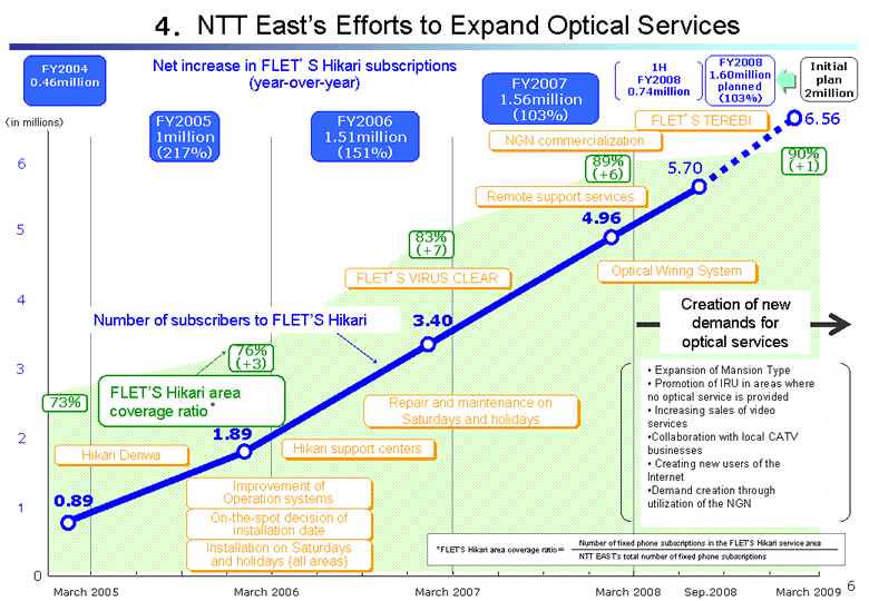 NTT East's Efforts to Expand Optical Services