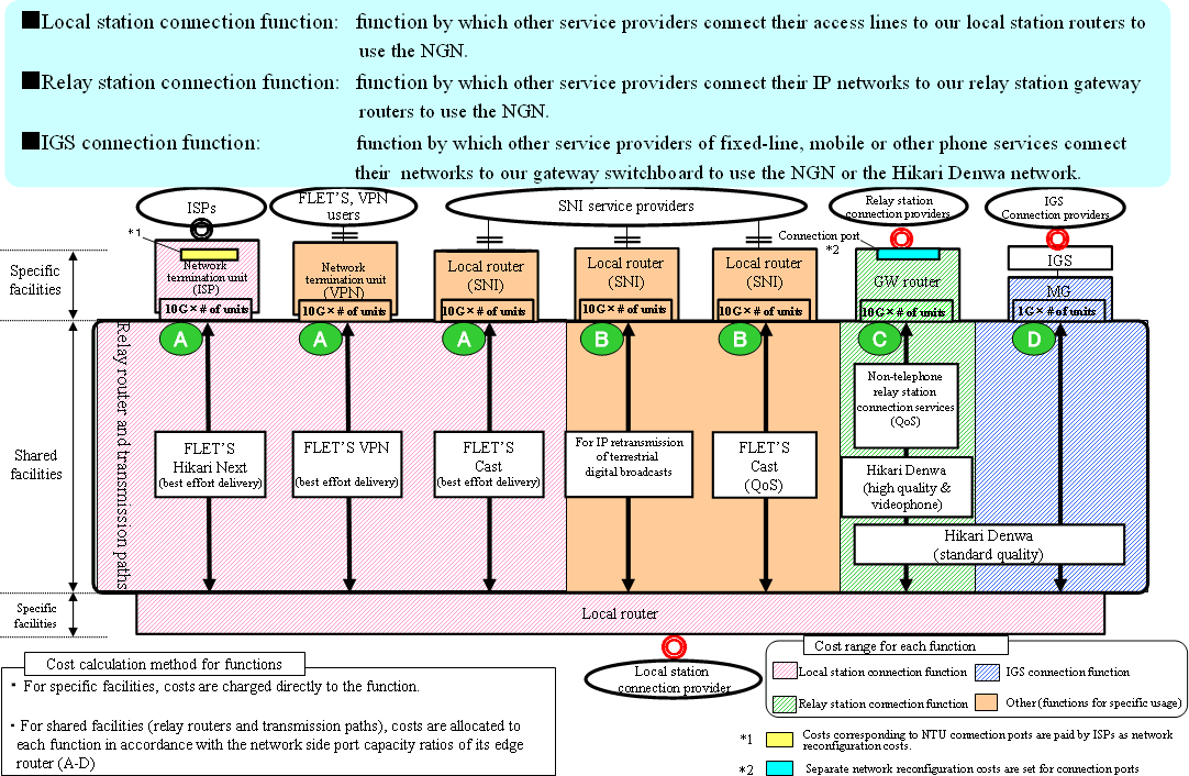 Overview of Next Generation Network (NGN) Functions