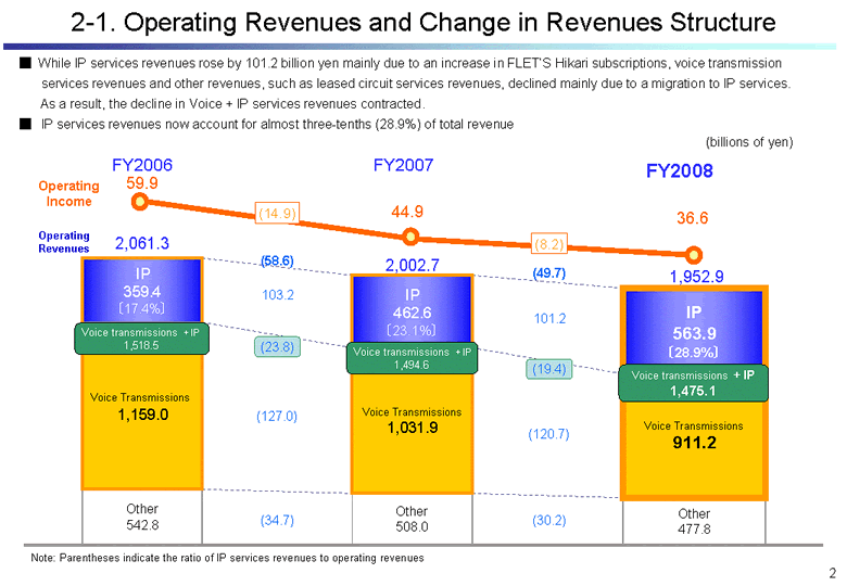 Operating Revenues and Change in Revenues Structure