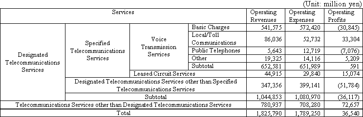 Designated Telecommunications Services Profit and Loss Statement