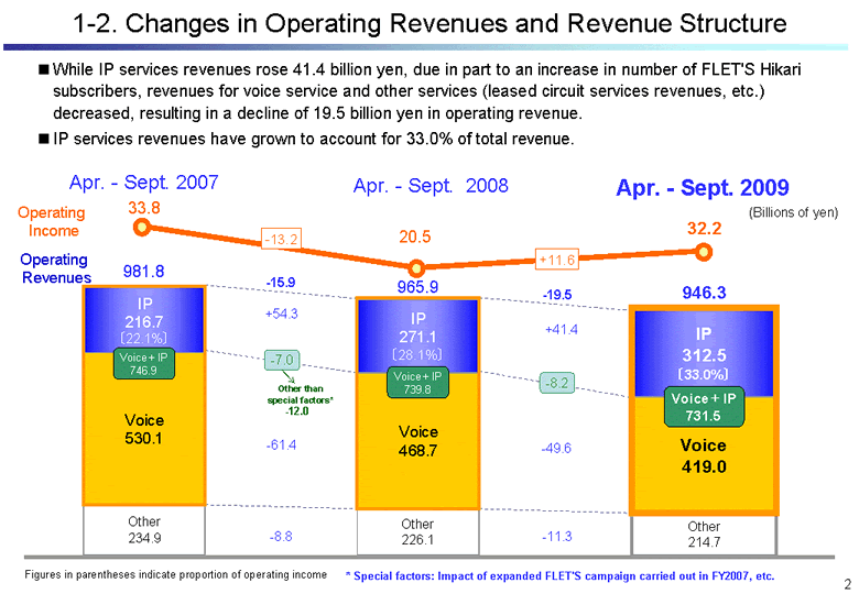 Changes in Operating Revenues and Revenue Structure