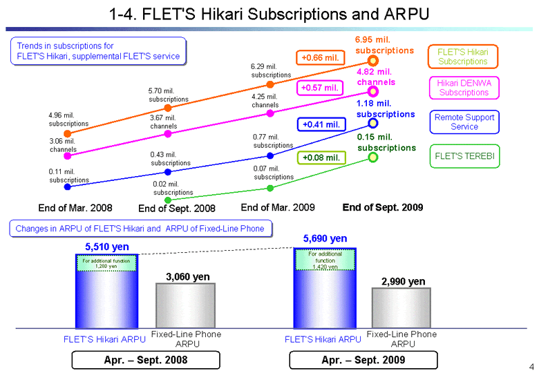 FLET'S Hikari Subscriptions and ARPU
