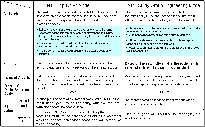 Comparison between NTT Top-Down Model and MPT Study Group Draft Model
