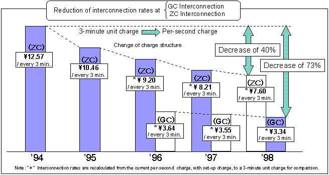  Reduction of NTT Interconnection Rates