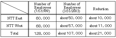 Reduction in the number of employees