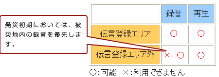 発災初期においては、被災地内の録音を優先します。