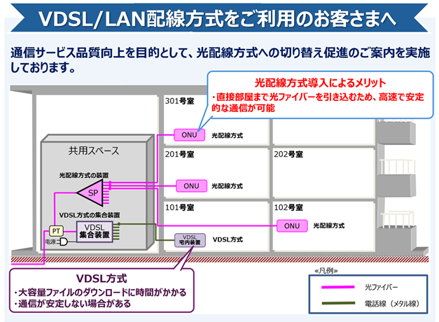 VDSL/LANzp̂q܂