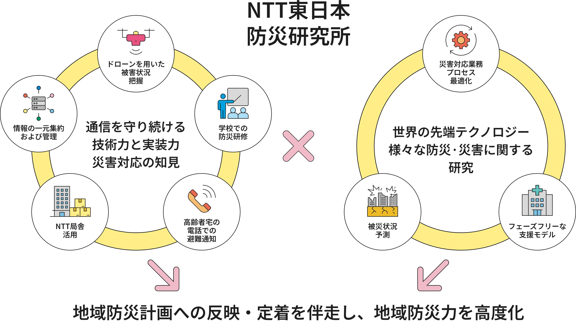 NTT{hЌuʐM葱Zp͂Ǝ͍ЊQΉ̒mvxuE̐[eNmW[lXȖhЁEЊQɊւ錤vunhЌvւ̔fE蒅𔺑AnhЗ͂xv