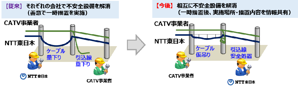 Ntt東日本とケーブルテレビ事業者4社が通信設備の不安全状態解消に向けて業務提携 相互に不安全設備の解消 情報共有を実施