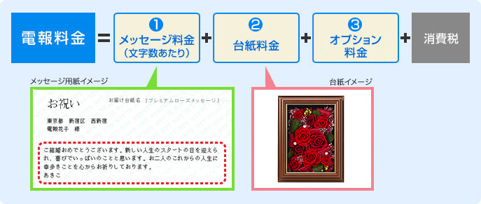 料金の仕組み サービス概要について 電報申込サイトd Mail Ntt東日本