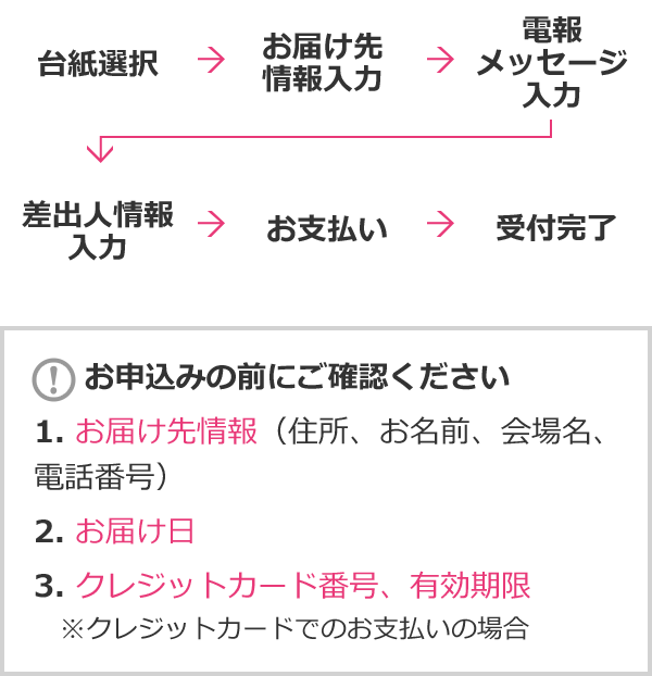 祝電のお申込みの流れ