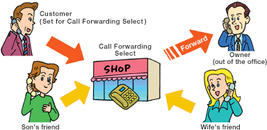 Call Forwarding