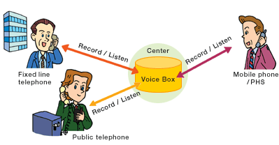 Voice Box