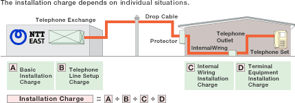 The installation charge depends on the type of installation necessary.