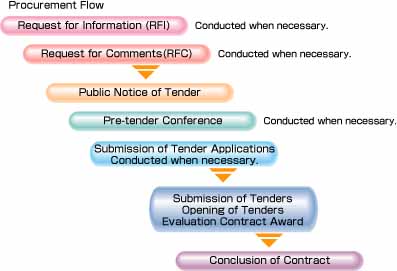 Procurement Flow