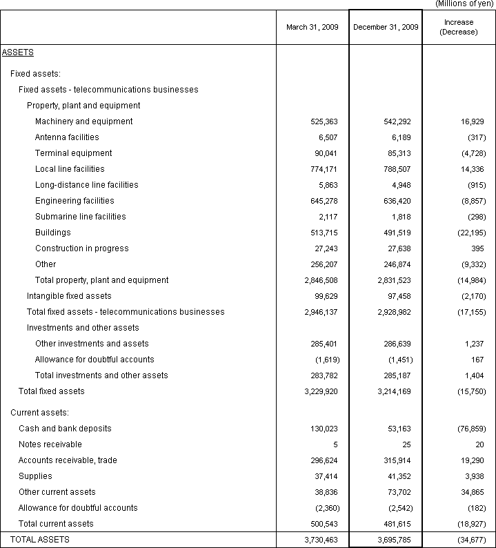 1. Non-Consolidated Comparative Balance Sheets