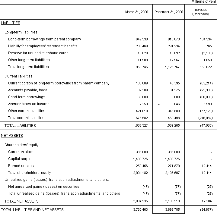 1. Non-Consolidated Comparative Balance Sheets