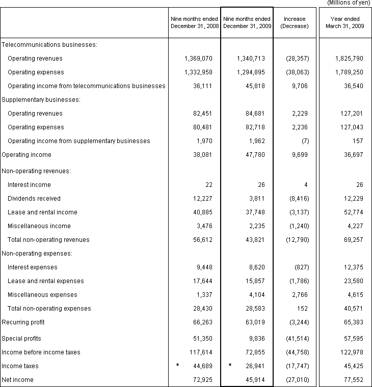 2. Non-Consolidated Comparative Statements of Income