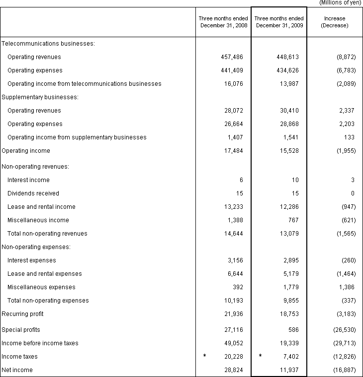 2. Non-Consolidated Comparative Statements of Income