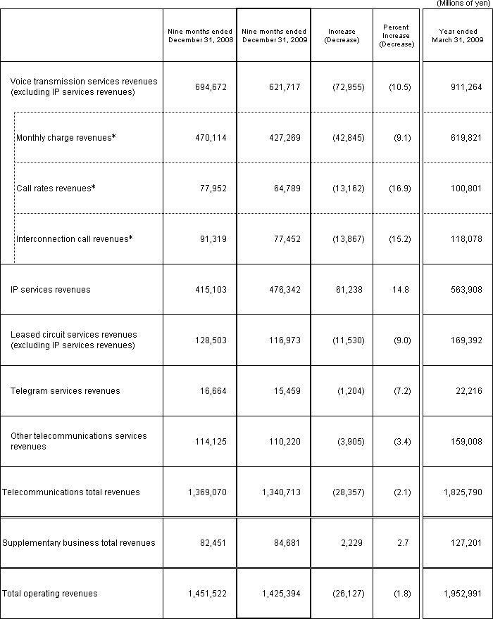 3. Business Results (Non-Consolidated Operating Revenues)