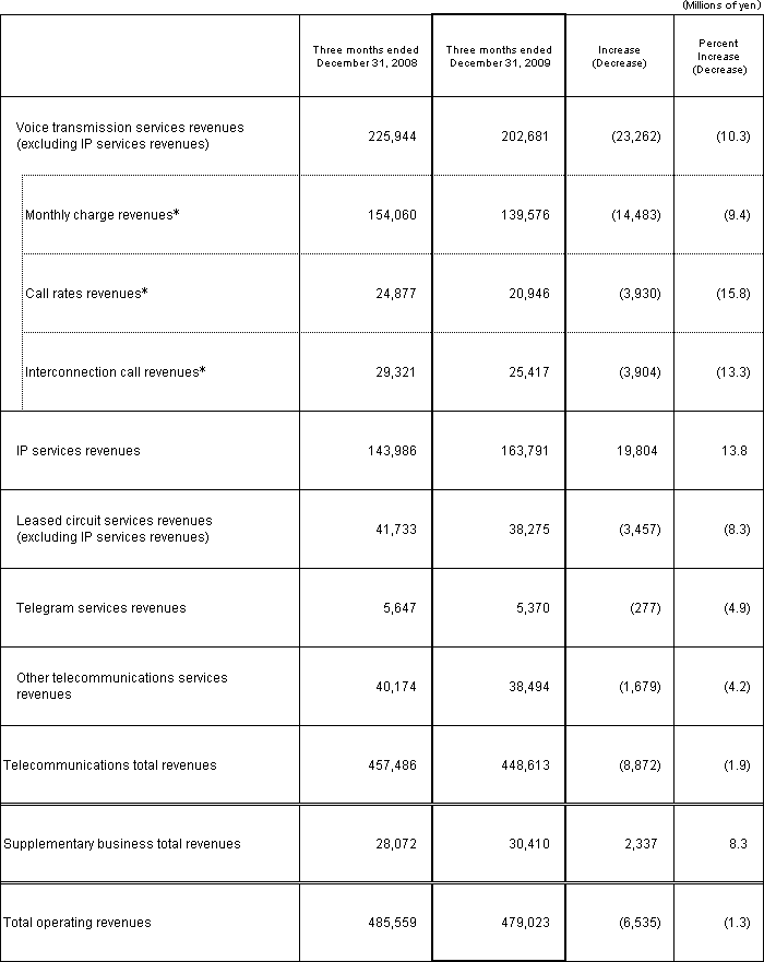 3. Business Results (Non-Consolidated Operating Revenues)