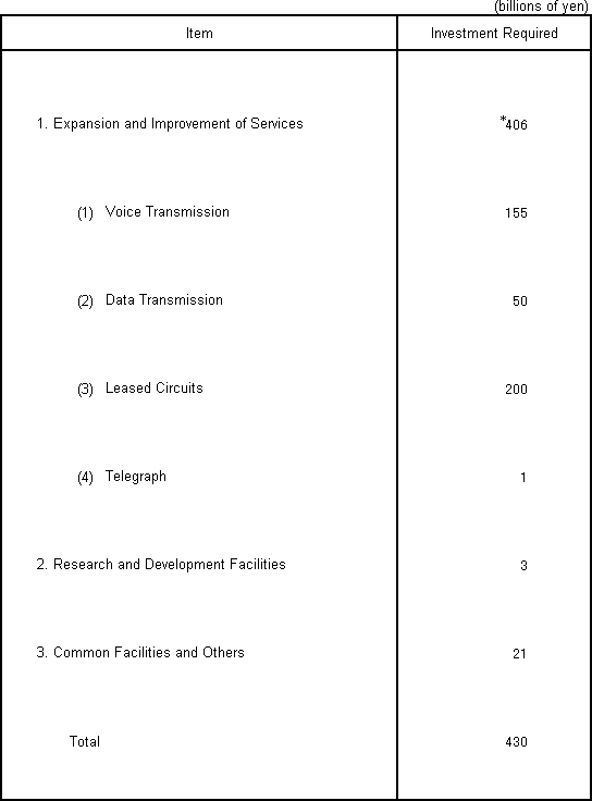 Capital Investment Plan for Fiscal Year Ending March 31, 2011