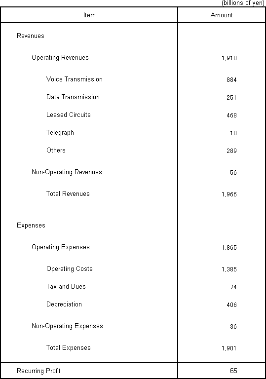 Revenues and Expenses Plan for Fiscal Year Ending March 31, 2011