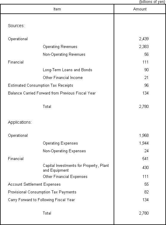 Plan of Sources and Applications of Funds for Fiscal Year Ending March 31, 2011