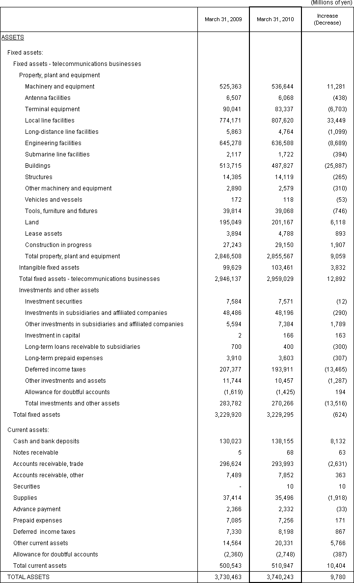 2. Non-Consolidated Comparative Balance Sheets