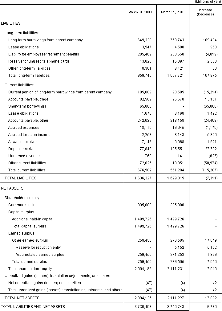 2. Non-Consolidated Comparative Balance Sheets