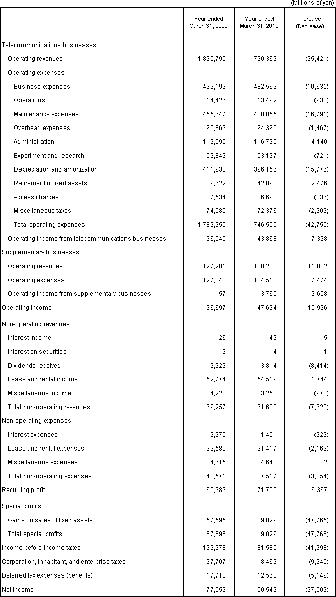 3. Non-Consolidated Comparative Statements of Income