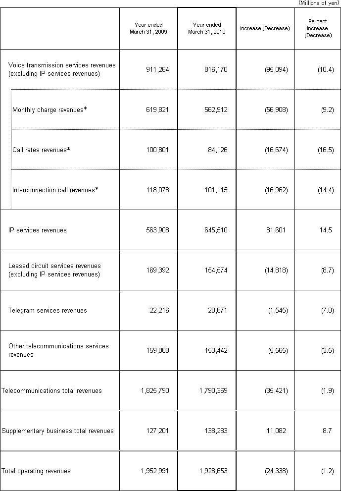 5. Business Results (Non-Consolidated Operating Revenues)