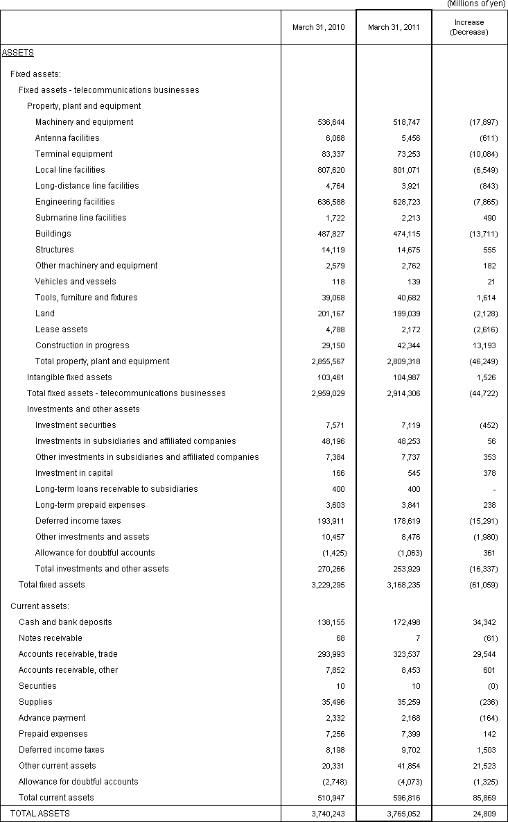 2. Non-Consolidated Comparative Balance Sheets