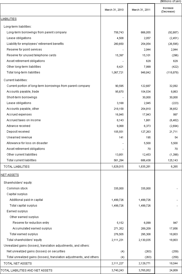 2. Non-Consolidated Comparative Balance Sheets