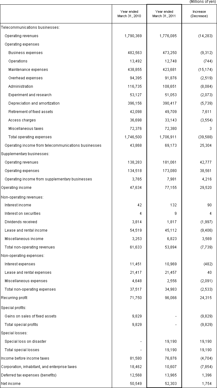 2. Non-Consolidated Comparative Balance Sheets