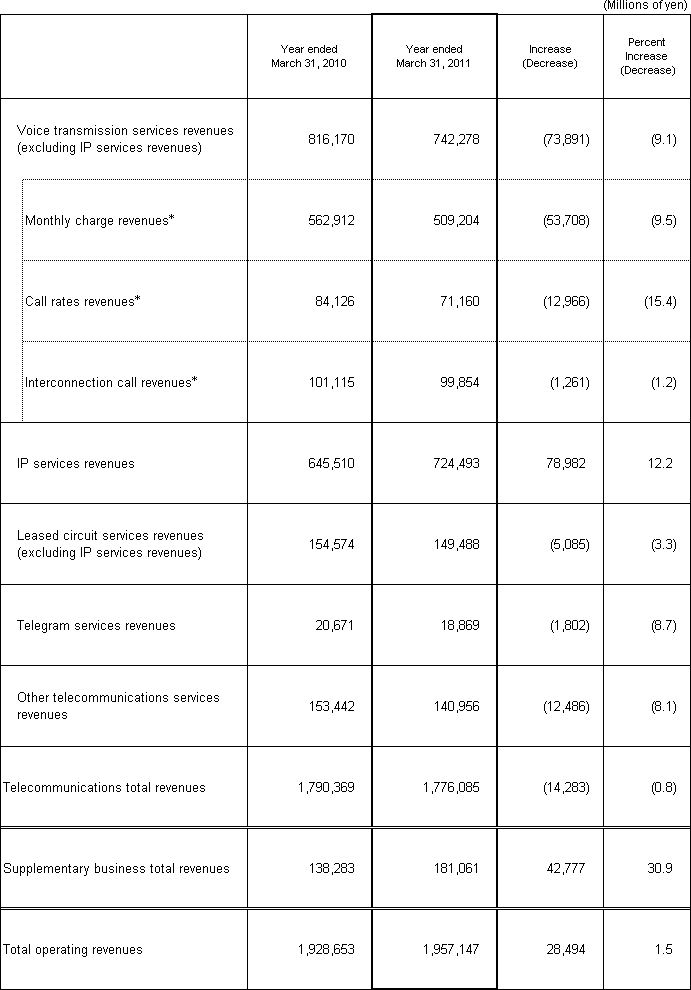 5.Business Results (Non-Consolidated Operating Revenues) 