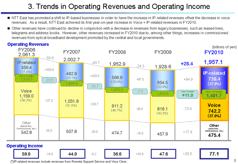 Trends in Operating Revenues and Operating Income