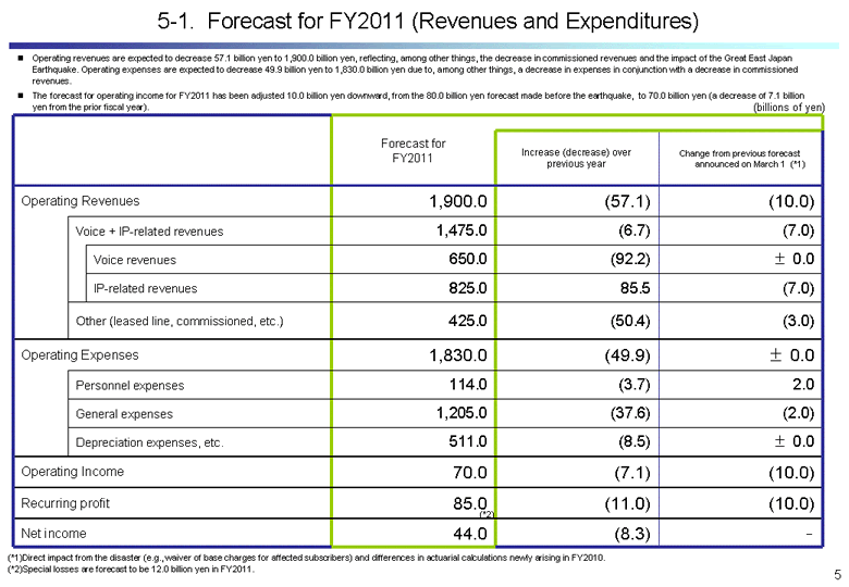 Forecast for FY2011 (Revenues and Expenditures)