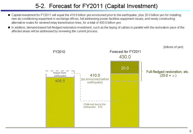 Forecast for FY2011 (Capital Investment)
