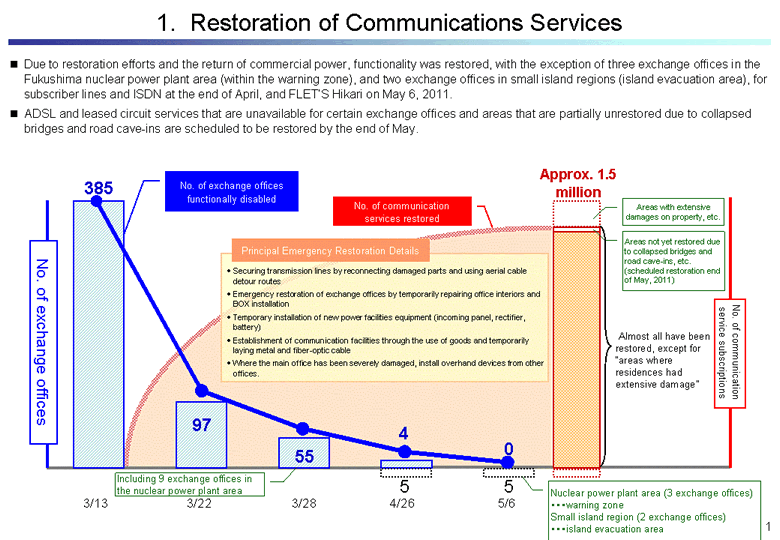 Restoration of Communications Services