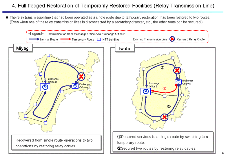 Full-fledged Restoration of Temporarily Restored Facilities (Relay Transmission Line)